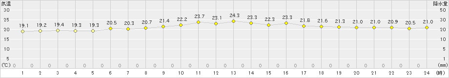 仲筋(>2021年11月12日)のアメダスグラフ