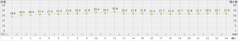 所野(>2021年11月12日)のアメダスグラフ