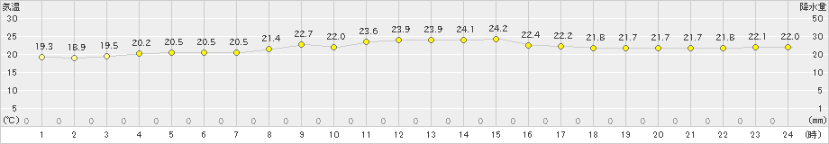 波照間(>2021年11月12日)のアメダスグラフ