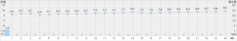 遠別(>2021年11月13日)のアメダスグラフ