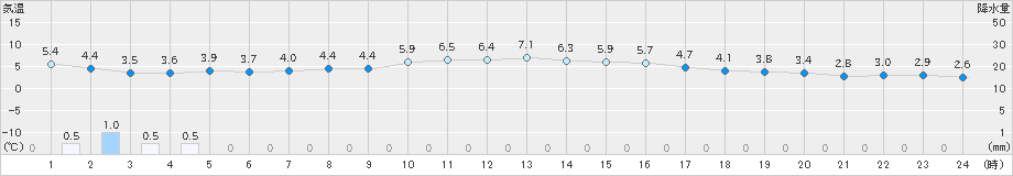 芦別(>2021年11月13日)のアメダスグラフ