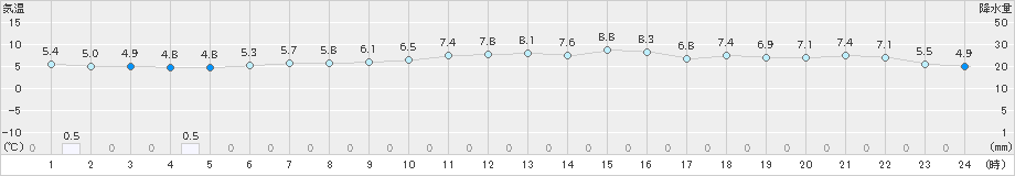 美唄(>2021年11月13日)のアメダスグラフ