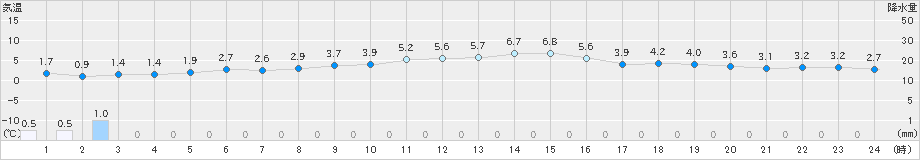 真狩(>2021年11月13日)のアメダスグラフ