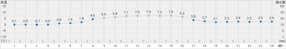 生田原(>2021年11月13日)のアメダスグラフ