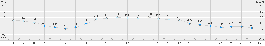 小清水(>2021年11月13日)のアメダスグラフ