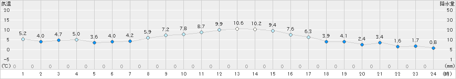 更別(>2021年11月13日)のアメダスグラフ