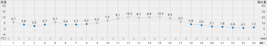 厚真(>2021年11月13日)のアメダスグラフ