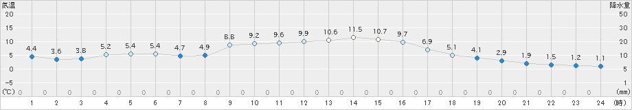 大岸(>2021年11月13日)のアメダスグラフ