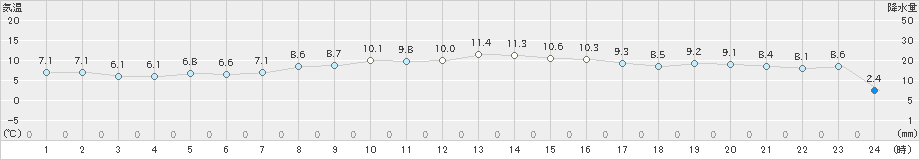 白老(>2021年11月13日)のアメダスグラフ