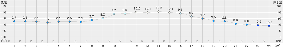 新和(>2021年11月13日)のアメダスグラフ