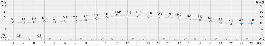 八雲(>2021年11月13日)のアメダスグラフ