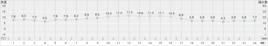 木古内(>2021年11月13日)のアメダスグラフ