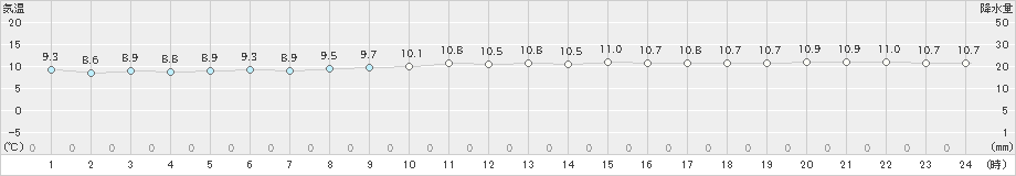 奥尻(>2021年11月13日)のアメダスグラフ