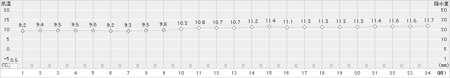 江差(>2021年11月13日)のアメダスグラフ