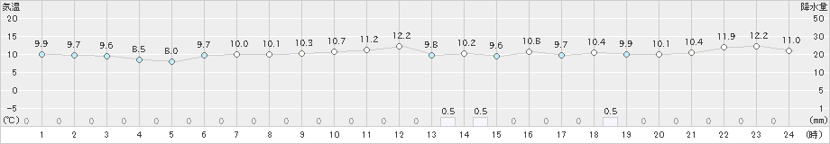 深浦(>2021年11月13日)のアメダスグラフ