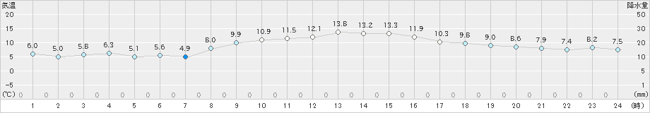 八戸(>2021年11月13日)のアメダスグラフ