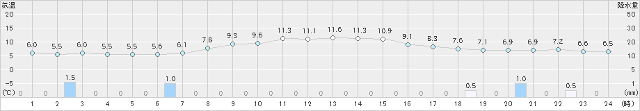 脇神(>2021年11月13日)のアメダスグラフ