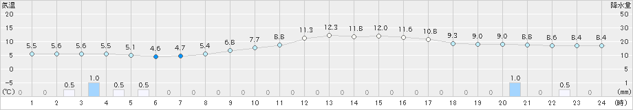 雄和(>2021年11月13日)のアメダスグラフ