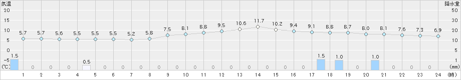 大正寺(>2021年11月13日)のアメダスグラフ