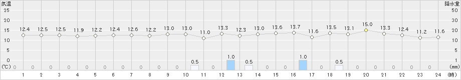 にかほ(>2021年11月13日)のアメダスグラフ