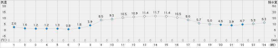 軽米(>2021年11月13日)のアメダスグラフ