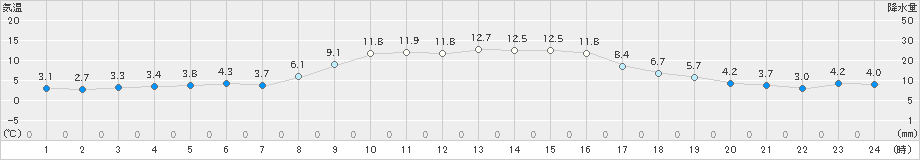 久慈(>2021年11月13日)のアメダスグラフ