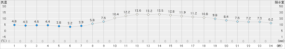 一関(>2021年11月13日)のアメダスグラフ
