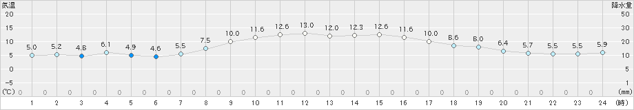 気仙沼(>2021年11月13日)のアメダスグラフ