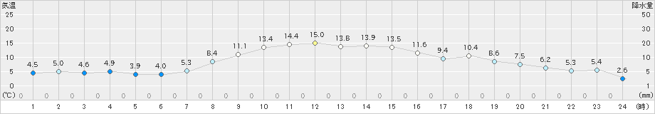 米山(>2021年11月13日)のアメダスグラフ