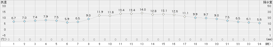 志津川(>2021年11月13日)のアメダスグラフ