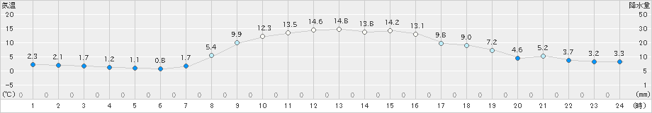 鹿島台(>2021年11月13日)のアメダスグラフ