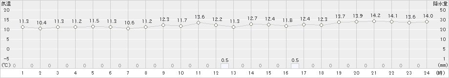 飛島(>2021年11月13日)のアメダスグラフ