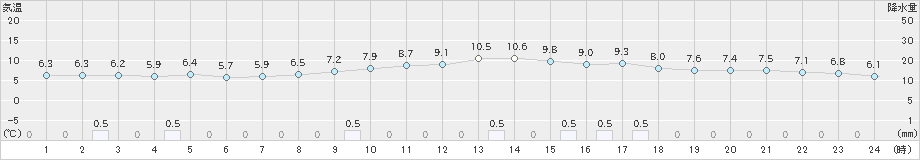 向町(>2021年11月13日)のアメダスグラフ