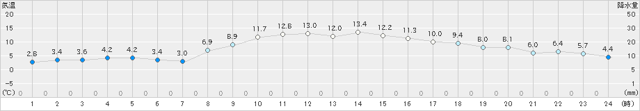 東根(>2021年11月13日)のアメダスグラフ