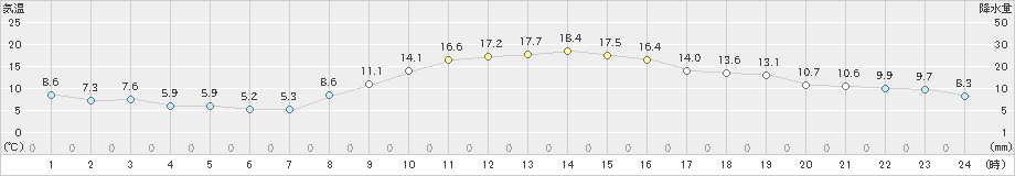 越谷(>2021年11月13日)のアメダスグラフ