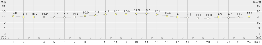 三宅坪田(>2021年11月13日)のアメダスグラフ