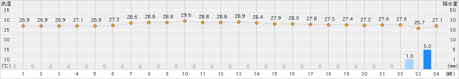 南鳥島(>2021年11月13日)のアメダスグラフ