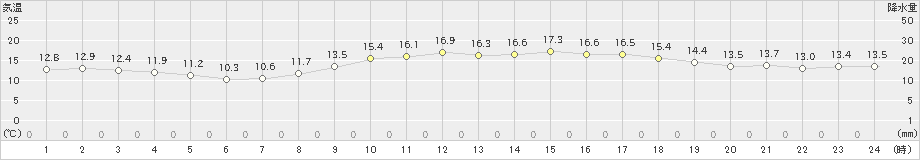 千葉(>2021年11月13日)のアメダスグラフ