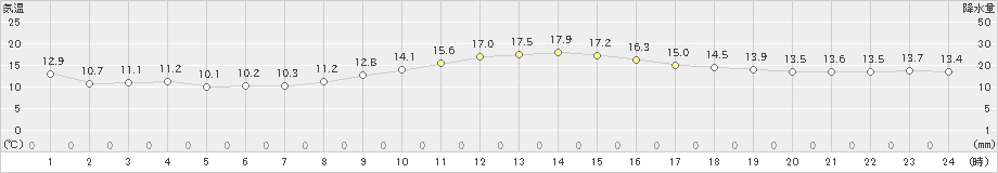 横浜(>2021年11月13日)のアメダスグラフ