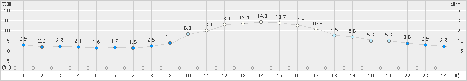 飯山(>2021年11月13日)のアメダスグラフ