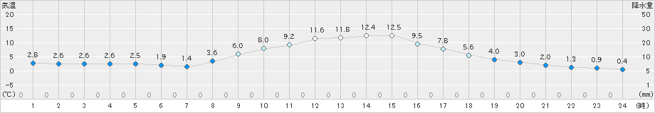 白馬(>2021年11月13日)のアメダスグラフ