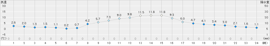 大町(>2021年11月13日)のアメダスグラフ