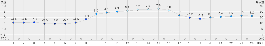 菅平(>2021年11月13日)のアメダスグラフ