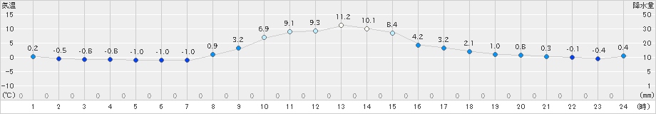 浪合(>2021年11月13日)のアメダスグラフ