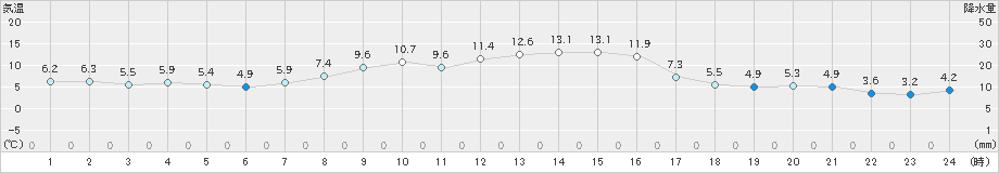 大泉(>2021年11月13日)のアメダスグラフ