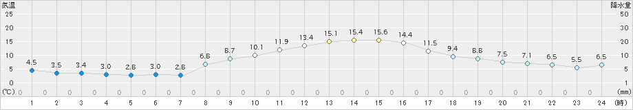 勝沼(>2021年11月13日)のアメダスグラフ