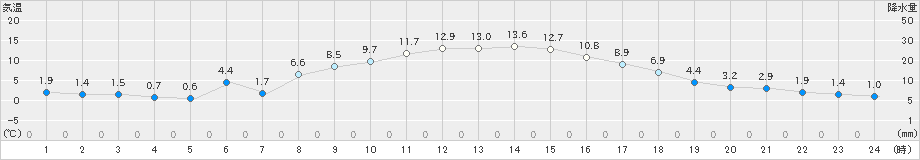 河口湖(>2021年11月13日)のアメダスグラフ