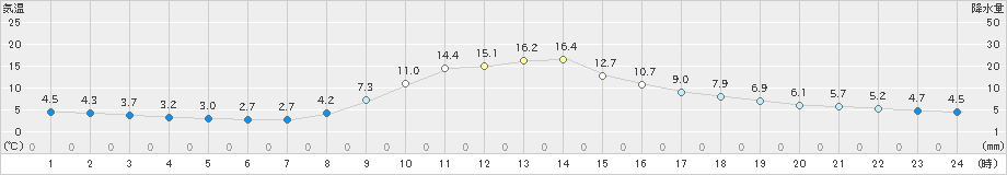 佐久間(>2021年11月13日)のアメダスグラフ