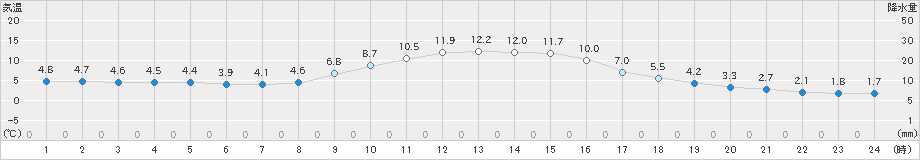 神岡(>2021年11月13日)のアメダスグラフ