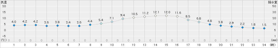 高山(>2021年11月13日)のアメダスグラフ